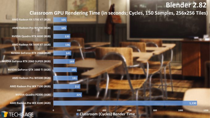 Blender 2.82 Cycles GPU Render Performance - Classroom Render (AMD Radeon Pro W5500)