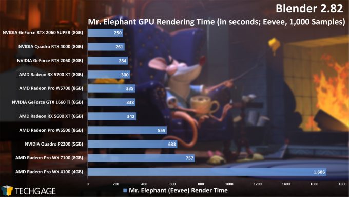 Blender 2.82 Eevee GPU Render Performance - Mr. Elephant Render (AMD Radeon Pro W5500)