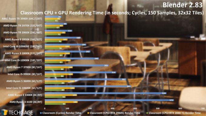 Blender 2.83 CPU GPU Rendering Performance - Classroom (Cycles) Project (June 2020)
