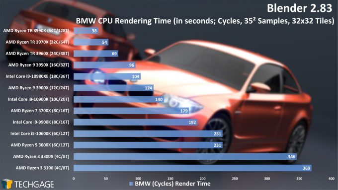 Blender 2.83: Best CPUs & GPUs For Rendering & Viewport – Techgage