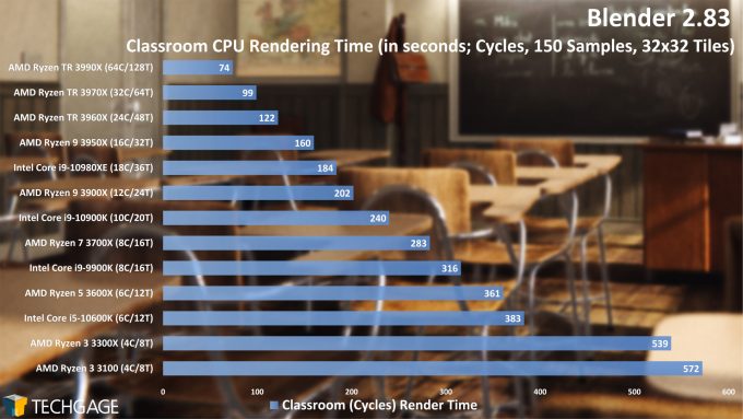 Blender 2.83 CPU Rendering Performance - Classroom (Cycles) Project (June 2020)