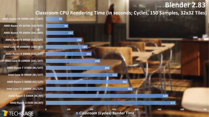 Blender 2.83 Cycles CPU Render Performance - Classroom (AMD Ryzen 3 3300X and 3100)