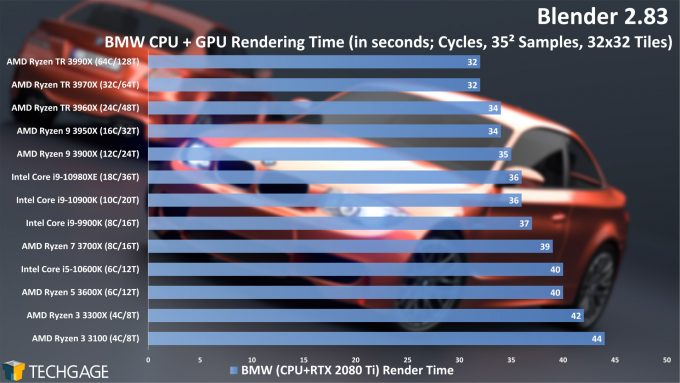 Blender 2.83 Cycles CPU+GPU Render Performance - BMW (AMD Ryzen 3 3300X and 3100)