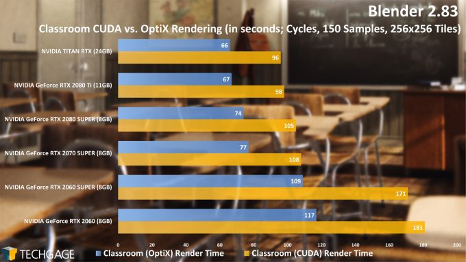 Blender 2.83 NVIDIA (RTX) OptiX Rendering Performance - Classroom (Cycles) Project (June 2020)