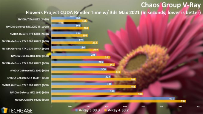 Chaos Group V-Ray 4 vs 5 CUDA Render Performance