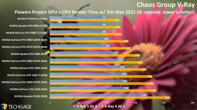 Chaos Group V-Ray 4 vs 5 Heterogeneous Render Performance