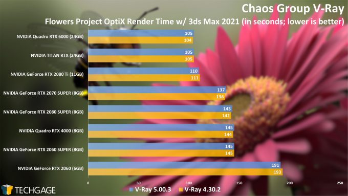 Chaos Group V-Ray 4 vs 5 OptiX Render Performance