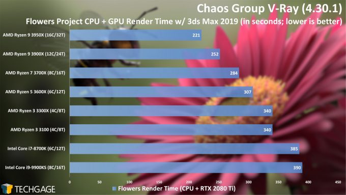 Chaos Group V-Ray - Flowers CPU+GPU Render Performance (AMD Ryzen 3 3300X and 3100)