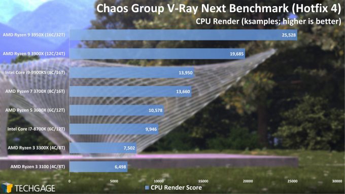 Chaos Group V-Ray Next Benchmark - CPU Render Score (AMD Ryzen 3 3300X and 3100)