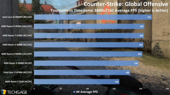 Counter-Strike Global Offensive - 4K Average FPS (AMD Ryzen 3 3300X and 3100)