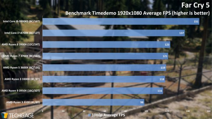 Far Cry 5 - 1080p Average FPS (AMD Ryzen 3 3300X and 3100)