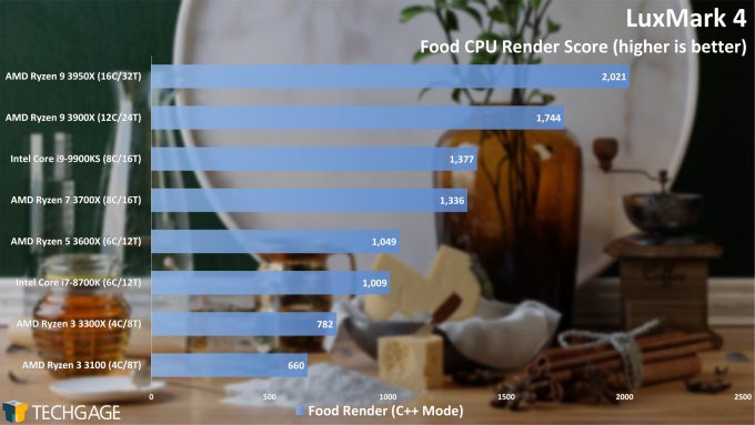 LuxMark Food (C++) Render Performance (AMD Ryzen 3 3300X and 3100)