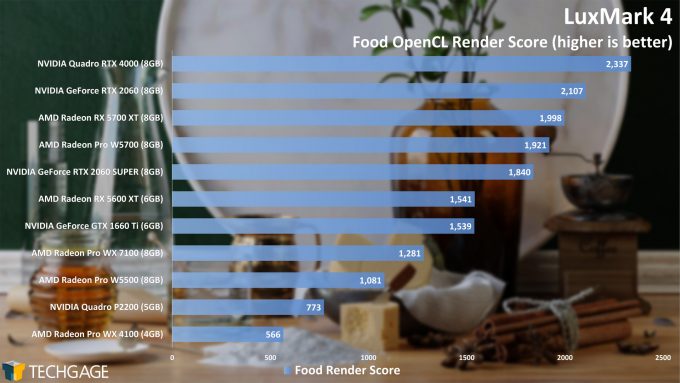 LuxMark Performance - Food OpenCL Score (AMD Radeon Pro W5500)