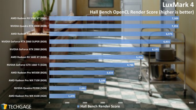 LuxMark Performance - Hall Bench OpenCL Score (AMD Radeon Pro W5500)