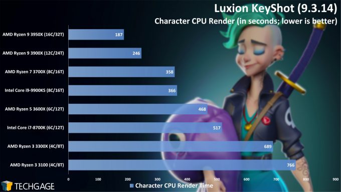 Luxion KeyShot 9 - Character Render Performance (AMD Ryzen 3 3300X and 3100)