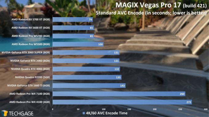 MAGIX Vegas Pro 17 - AVC (H264) GPU Encode Performance (AMD Radeon Pro W5500)
