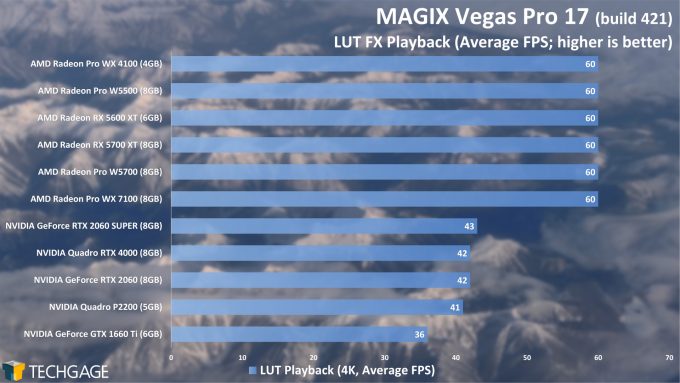 MAGIX Vegas Pro 17 - LUT FX GPU Playback Performance (Average FPS) (AMD Radeon Pro W5500)