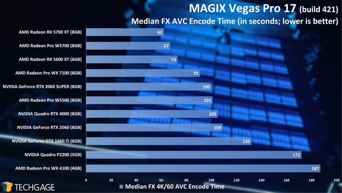 MAGIX Vegas Pro 17 - Median FX GPU Encode Performance (AMD Radeon Pro W5500)