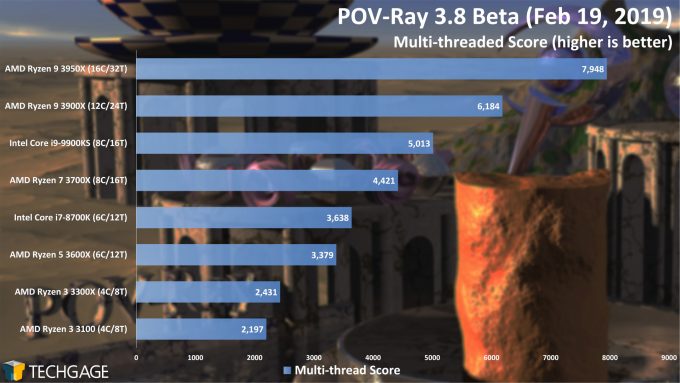 POV-Ray 3.8 Multi-threaded Score (AMD Ryzen 3 3300X and 3100)