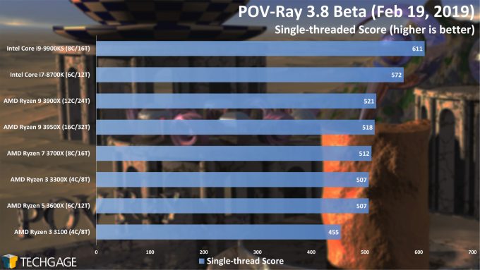 POV-Ray 3.8 Single-threaded Score (AMD Ryzen 3 3300X and 3100)