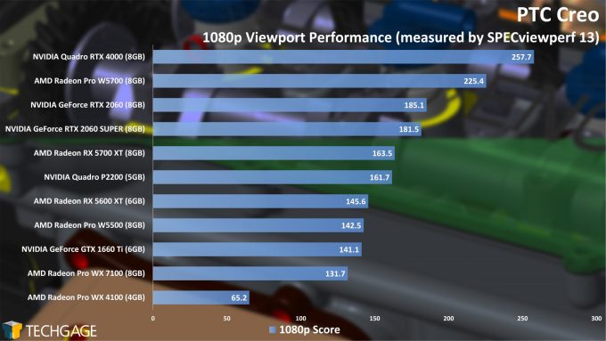 PTC Creo 1080p Viewport Performance (AMD Radeon Pro W5500)