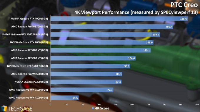 PTC Creo 4K Viewport Performance (AMD Radeon Pro W5500)