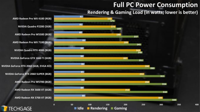Power Consumption - (AMD Radeon Pro W5500)