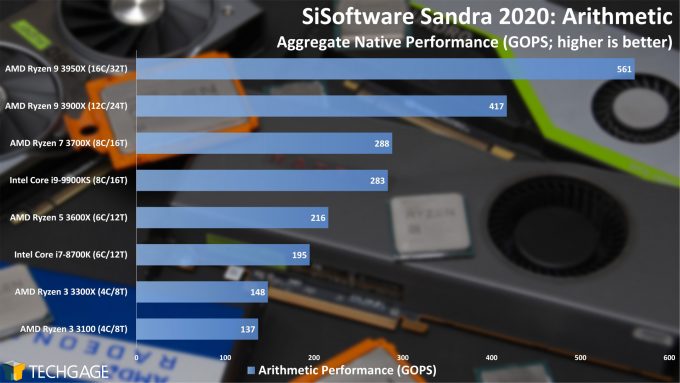 SiSoftware Sandra 2020 - Arithmetic Performance (AMD Ryzen 3 3300X and 3100)