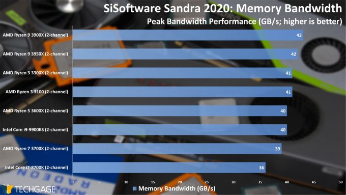 SiSoftware Sandra 2020 - Memory Bandwidth (AMD Ryzen 3 3300X and 3100)