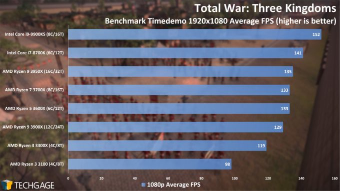 Total War Three Kingdoms - 1080p Average FPS (AMD Ryzen 3 3300X and 3100)