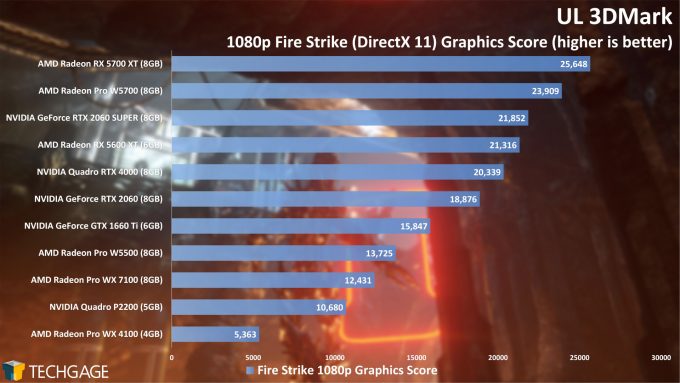 UL 3DMark 1080p Fire Strike Graphics Score (AMD Radeon Pro W5500)