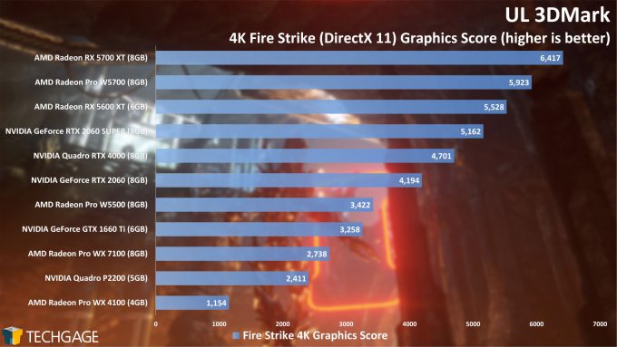 UL 3DMark 4K Fire Strike Graphics Score (AMD Radeon Pro W5500)