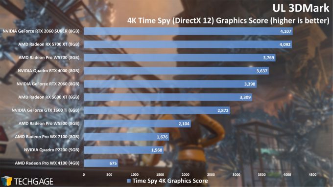 UL 3DMark 4K Time Spy Graphics Score (AMD Radeon Pro W5500)
