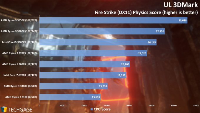 UL 3DMark - Fire Strike CPU Score (AMD Ryzen 3 3300X and 3100)