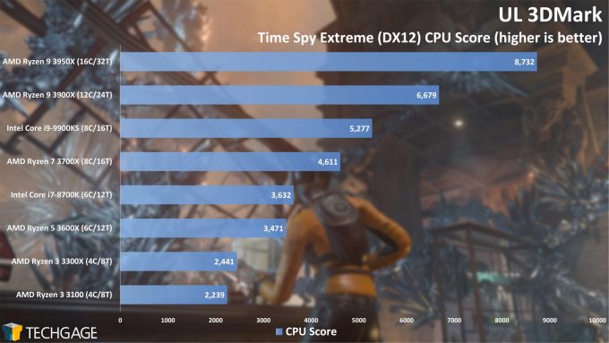 UL 3DMark - Time Spy CPU Score (AMD Ryzen 3 3300X and 3100)