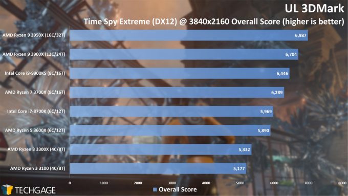 UL 3DMark - Time Spy Overall Score (AMD Ryzen 3 3300X and 3100)