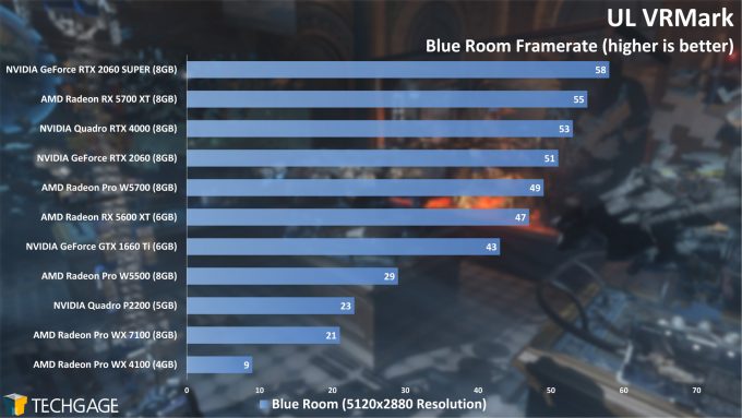 UL VRMark Blue Room Performance (AMD Radeon Pro W5500)