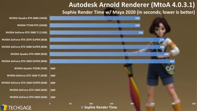 Autodesk Arnold - GPU Rendering Performance (Summer 2020) - Sophie