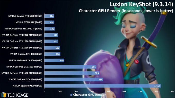 Luxion KeyShot - GPU Rendering Performance (Summer 2020) - Character