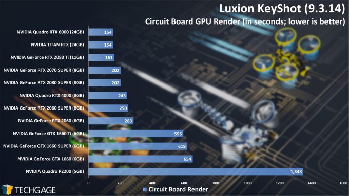 Luxion KeyShot - GPU Rendering Performance (Summer 2020) - Circuit Board