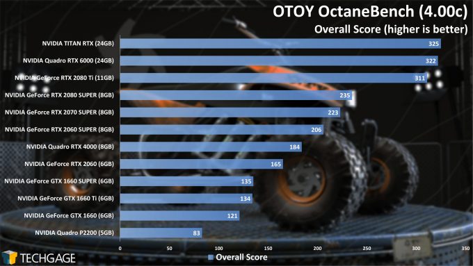 OTOY OctaneBench - GPU Rendering Performance (Summer 2020)