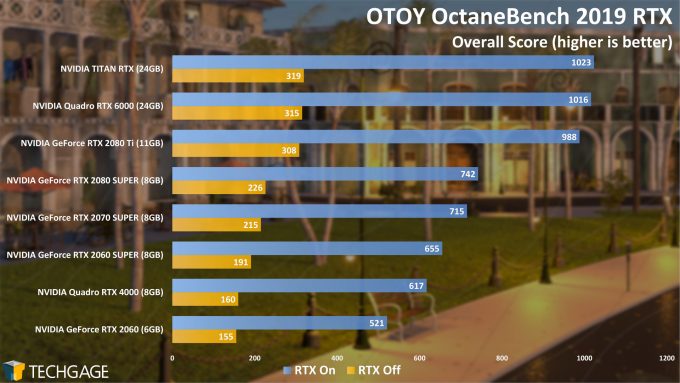 OTOY OctaneBench - GPU Rendering Performance (Summer 2020) - RTX