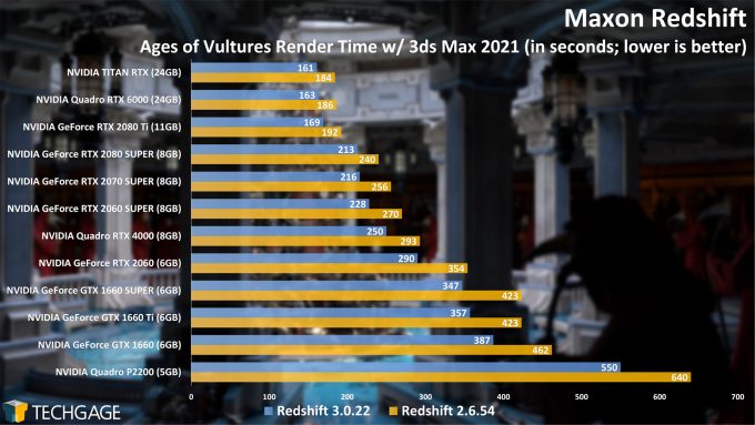 Redshift 3.0 Massive Performance Boost Tested – Comparing Redshift 2.6 &  NVIDIA Optix – Techgage