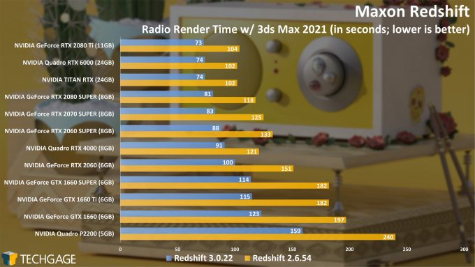 Redshift 3.0 Massive Performance Boost Tested – Comparing Redshift 2.6 &  NVIDIA Optix – Techgage