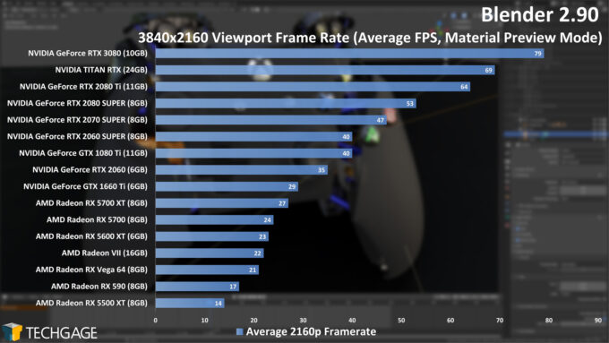 Blender 2.90 - 2160p Viewport Performance (NVIDIA GeForce RTX 3080)