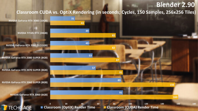 Blender 2.90 - Classroom CUDA and OptiX Render Time (Cycles, NVIDIA GeForce RTX 3080)