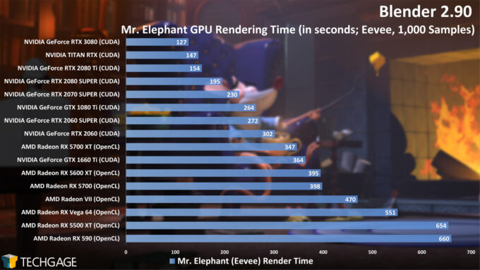 Blender 2.90 - Mr Elephant GPU Render Time (Eevee, NVIDIA GeForce RTX 3080)