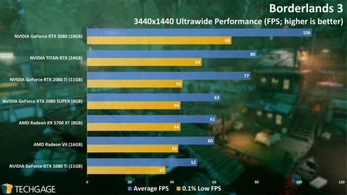 Borderlands 3 - NVIDIA GeForce RTX 3080 Ultrawide Performance