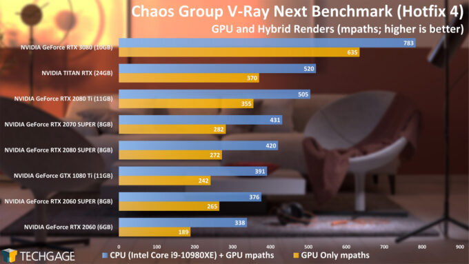 Chaos Group V-Ray Bench - GPU and Hybrid mpaths (NVIDIA GeForce RTX 3080)
