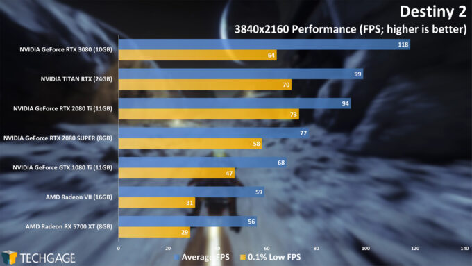 Destiny 2 - NVIDIA GeForce RTX 3080 4K Performance